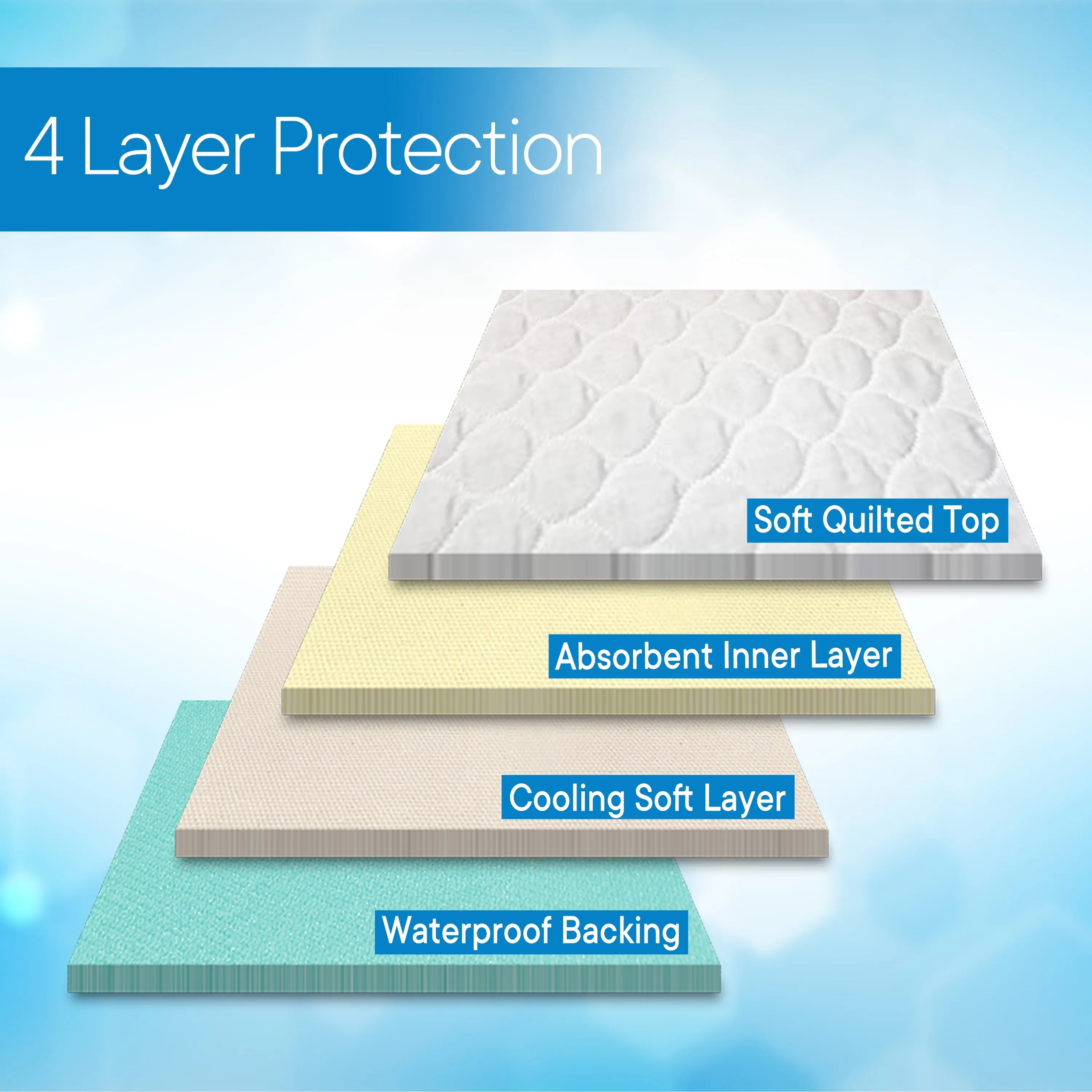 RMS Ultra Soft 4-Layer Washable and Reusable Incontinence Bed Pad - Waterproof Bed Pads, 34"X36" with Two 18" Flaps